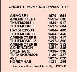 Chart1 Egyptian Dynasty 18