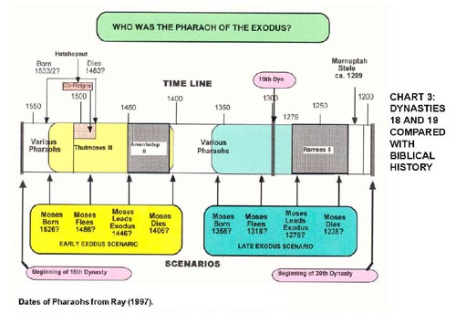 Chart3 who was the pharoh of the exodus