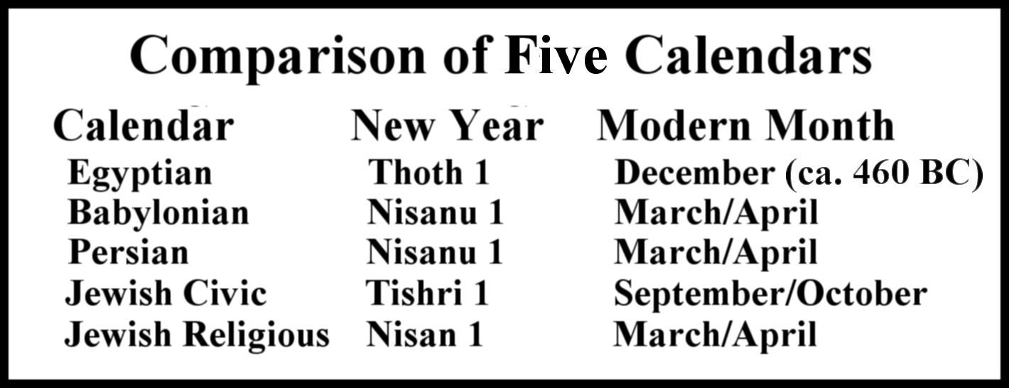 Comparison of Five Calendars