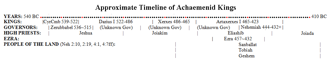 Ezra and nehemiah timeline