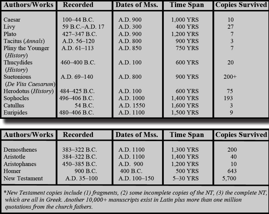 The Physical Resurrection a Historical Fact: Part One