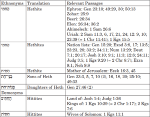 Hittites and Hethites table 1