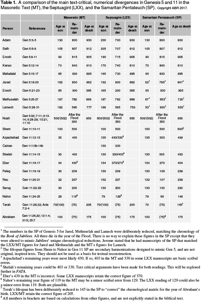 From Adam to Abraham: An Update on the Genesis 5 and 11 Research Project: Dec 16, 2017