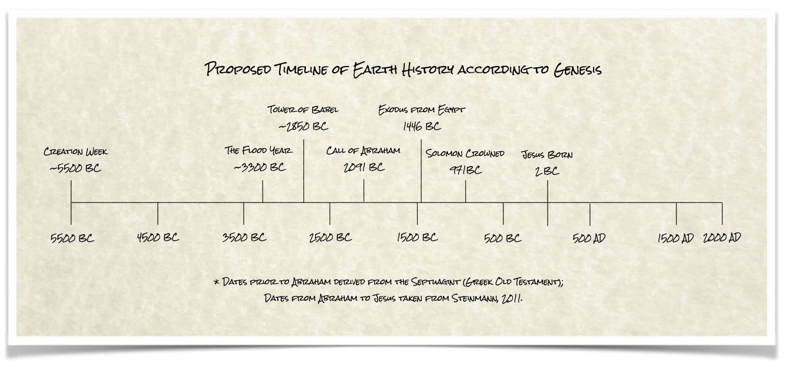 Proposed Genesis Timeline