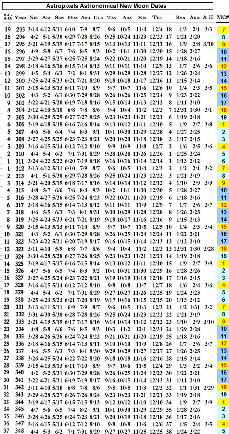 DANIEL9 Astronomical New Moon Dates with PD Data using Babylonian Intercalations
