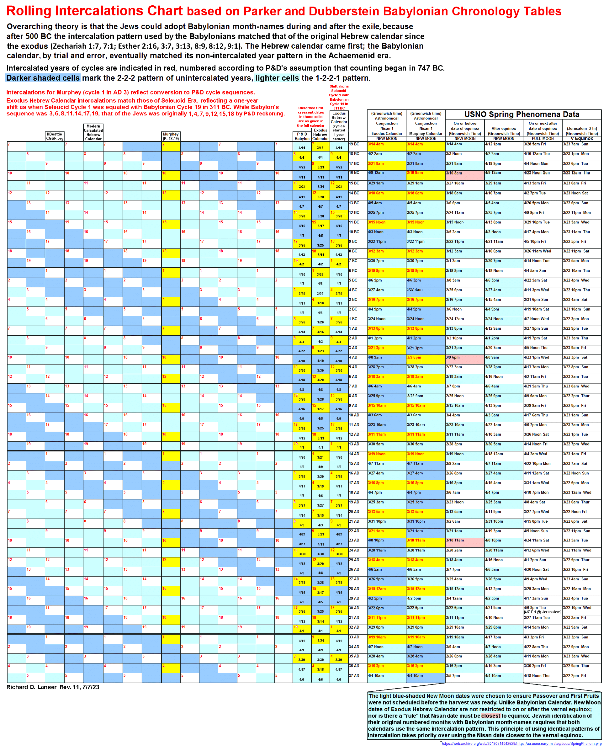 Rolling Intercalations Chart